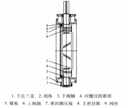 圖1 大口徑雙偏心蝶閥